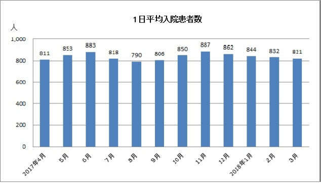 1日入院患者数