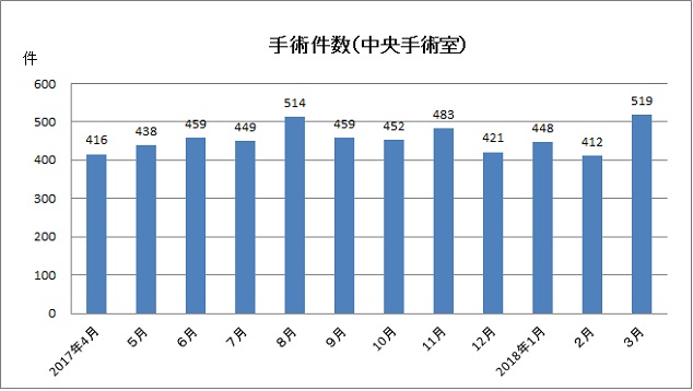 手術件数(中央手術室)