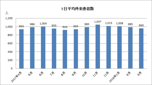 1日外来患者数1