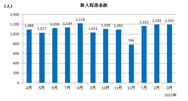 新入院患者数