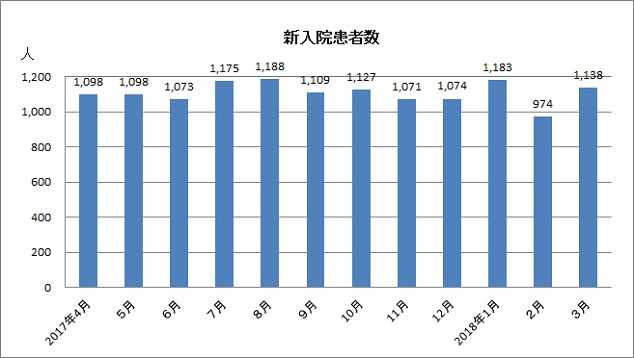 新入院患者数