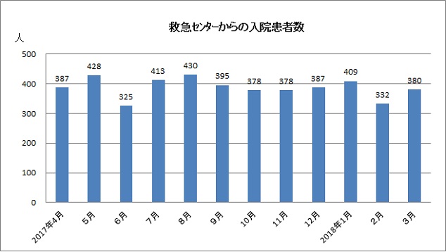 救急センター入院患者数