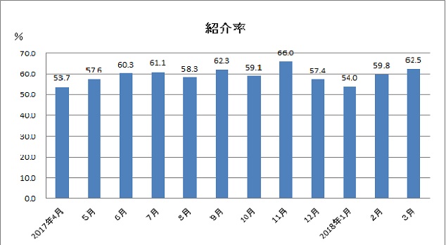 紹介率