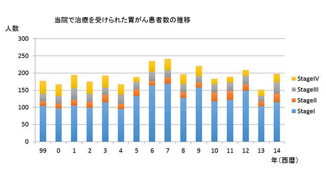 当院で治療を受けられた胃がん患者数の推移