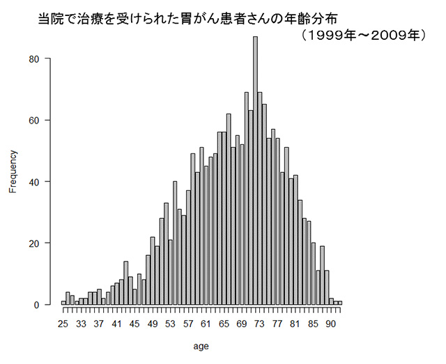 当院で治療を受けられた胃がん患者さんの年齢分布(1999年~2009年)