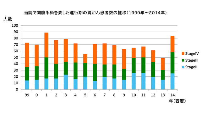 当院で開腹手術を要した進行期の胃がん患者数の推移(1999年~2014年)