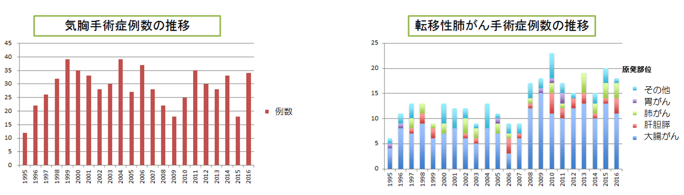 症例数の推移3