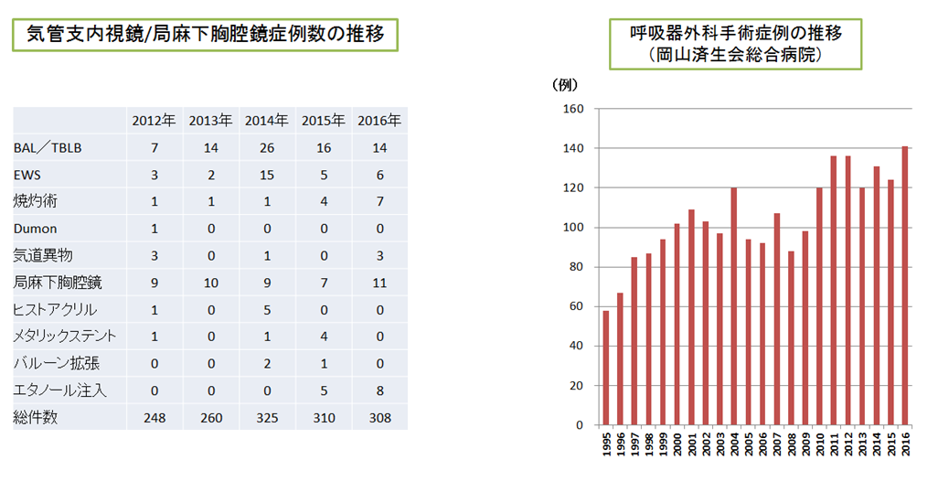 症例数の推移1