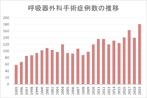 呼吸器外科手術症例数の推移
