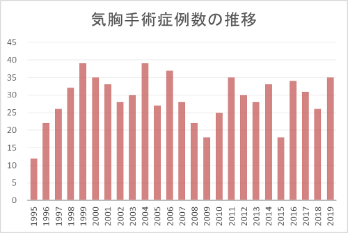 気胸手術症例数の推移