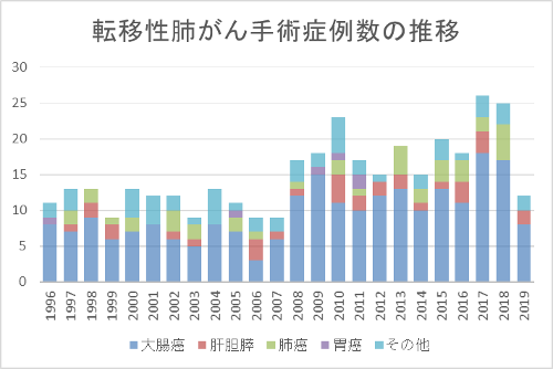 転移性肺がん手術症例数の推移