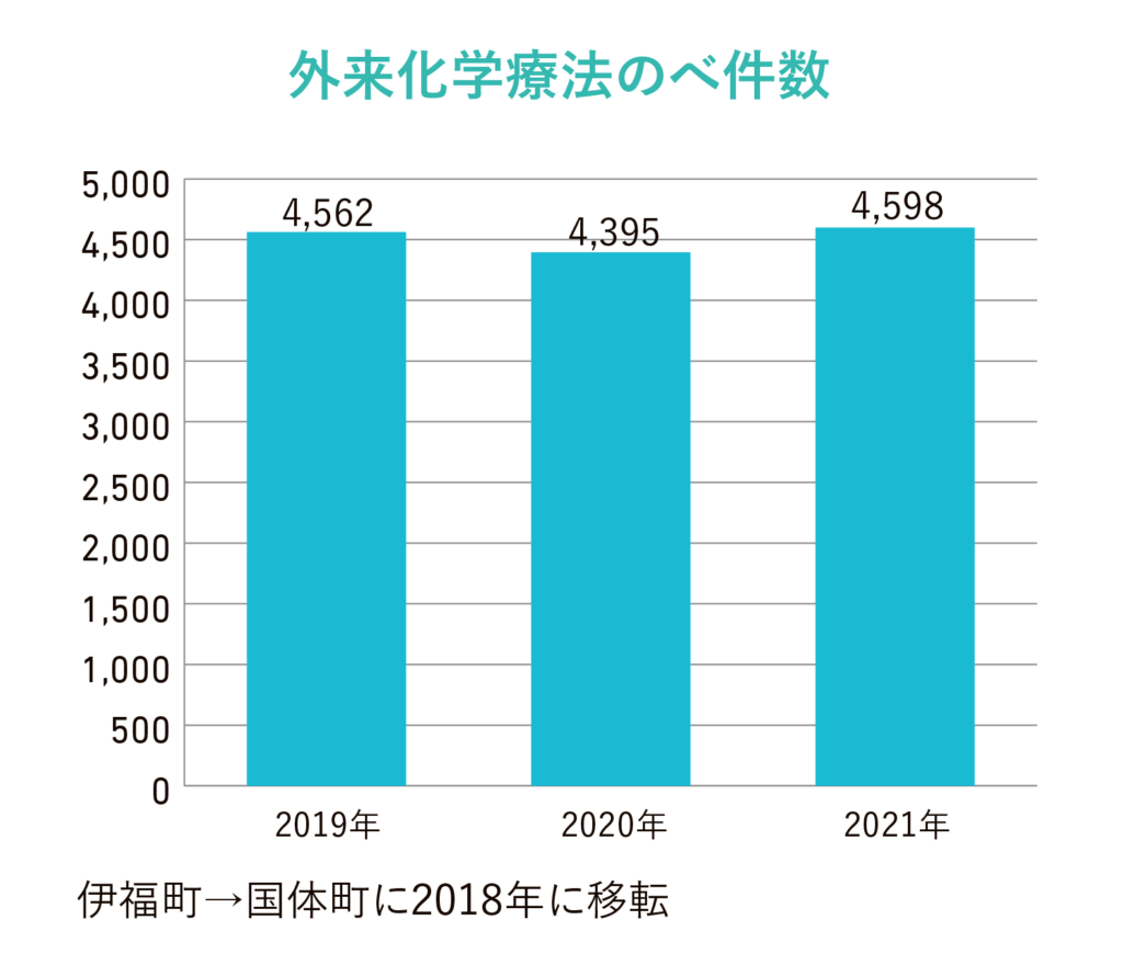 外来化学療法のべ件数グラフ