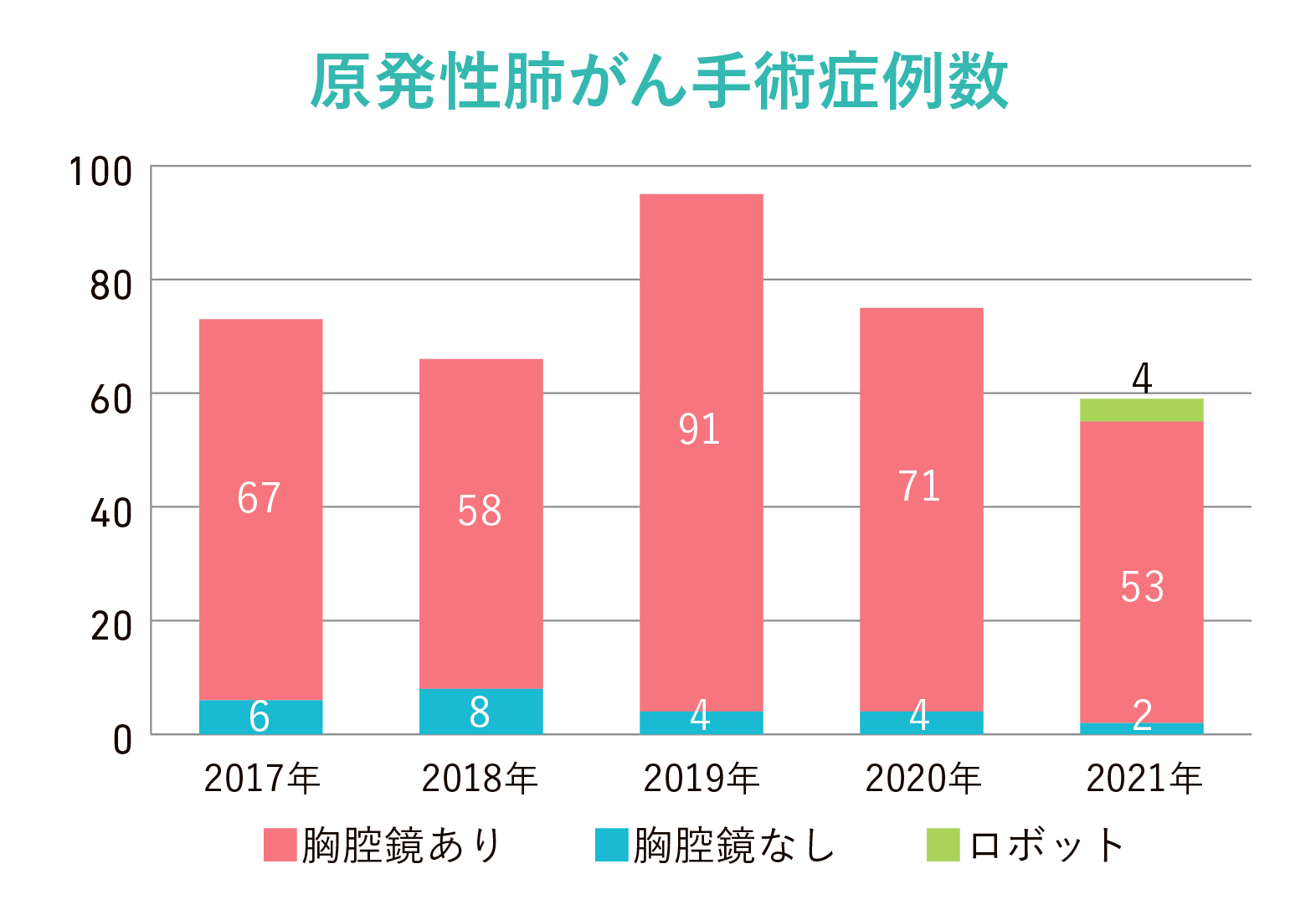 原発性肺がん手術症例数の推移グラフ