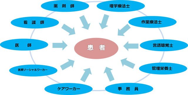 病棟医療チーム