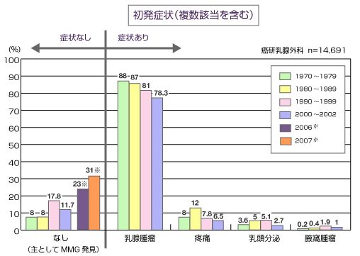 初発症状(複数該当を含む)