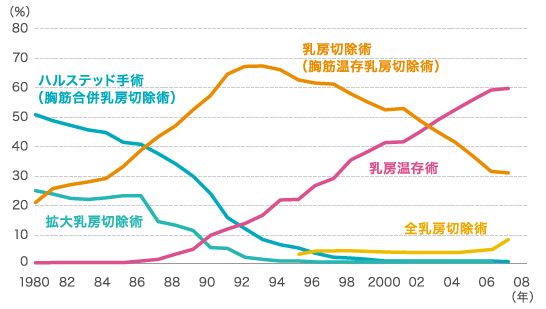 乳がんの手術方法の時代的変遷