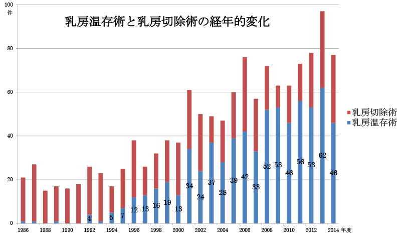 乳房温存術と乳房切除術の経年的変化