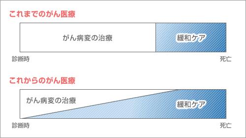緩和ケアが関わる時期