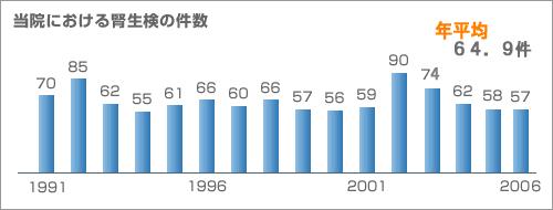 当院における腎生検の件数
