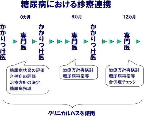 糖尿病における診療連携