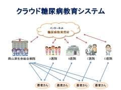 クラウド糖尿病教育システム 図2