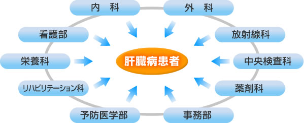 肝臓病患者