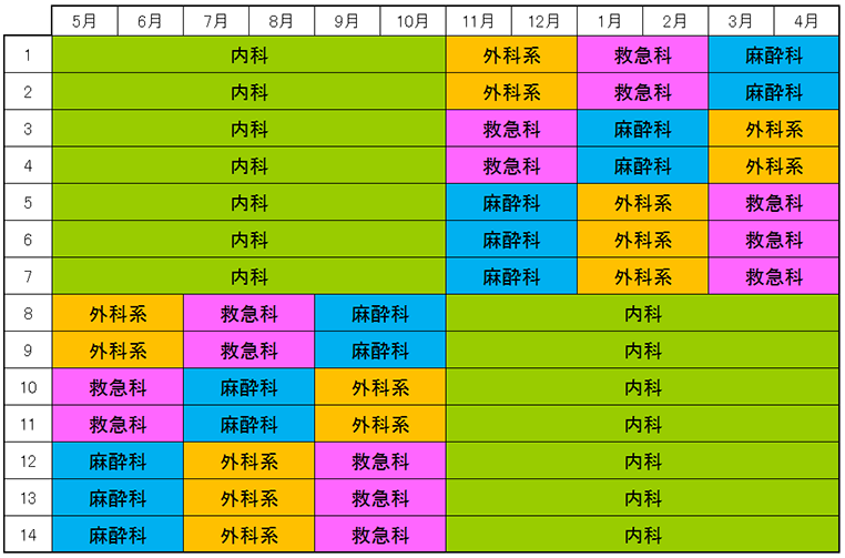 1年目研修医ローテーション例