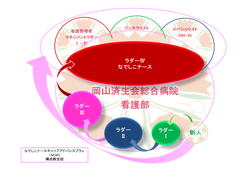 看護部教育体系概念図