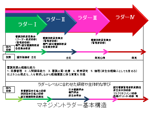 マネジメントラダー　基本構造
