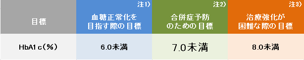 血糖コントロールの目標