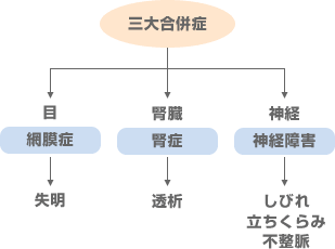 三大合併症