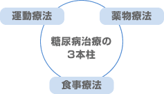 糖尿病治療の3本柱