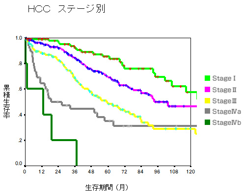 HCCステージ別