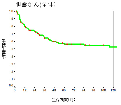胆嚢がん(全体)