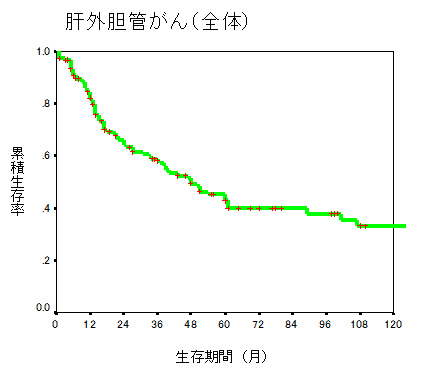 肝外胆管がん(全体)
