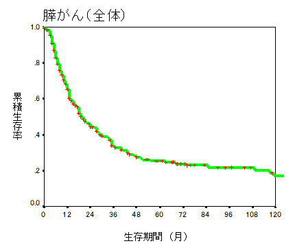 膵がん(全体)