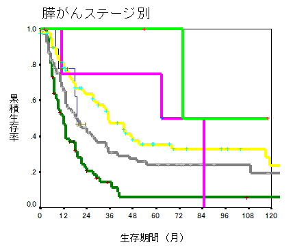 膵がんステージ別