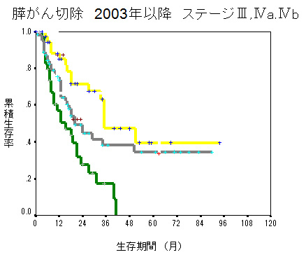 膵がん切除 2003年以降 ステージⅢ,Ⅳa,Ⅳb