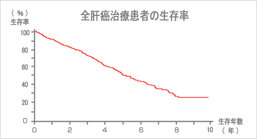 全肝癌治療患者の生存率