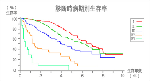 診断時病気別生存率