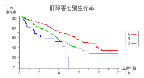 肝障害度別生存率