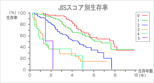 JISスコア別生存率