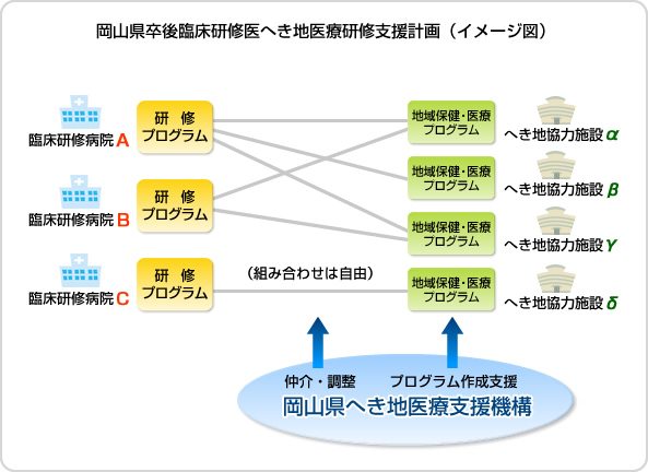 岡山県卒後臨床研修医へき地医療研修支援計画（イメージ図）