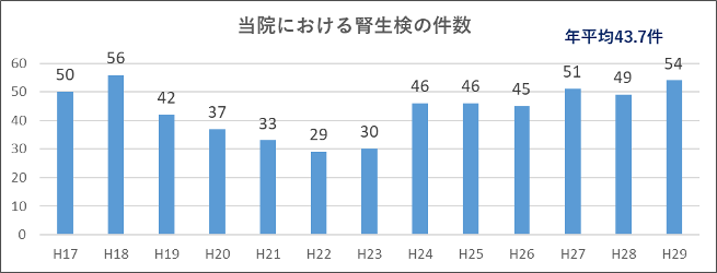 当院における腎生検の件数