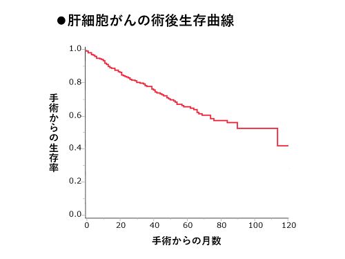 肝細胞がんの術後生存曲線
