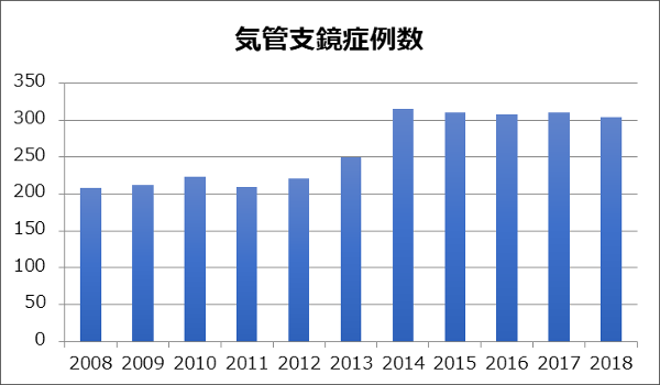 気管支鏡検査数の年次推移グラフ