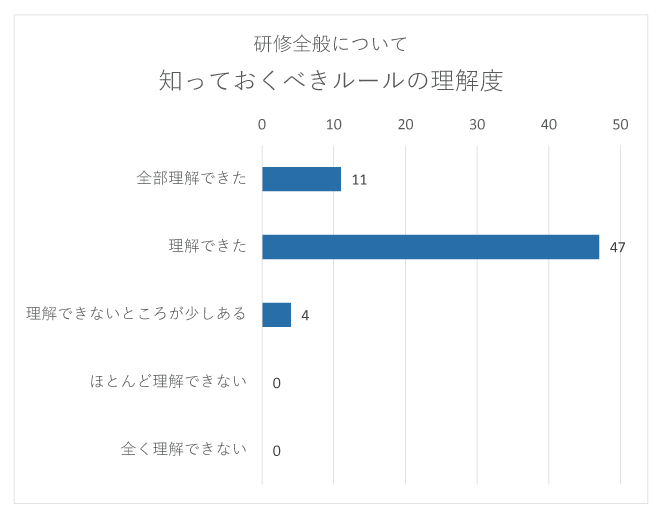 グラフ：研修の理解度