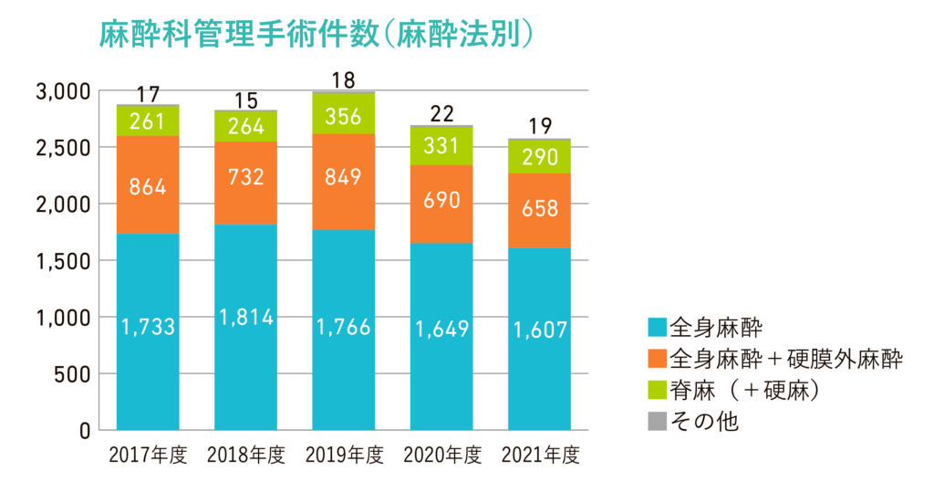 麻酔科管理手術件数（麻酔法別）グラフ