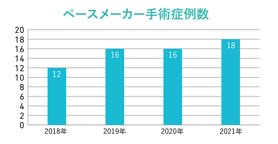 ペースメーカー手術症例数グラフ