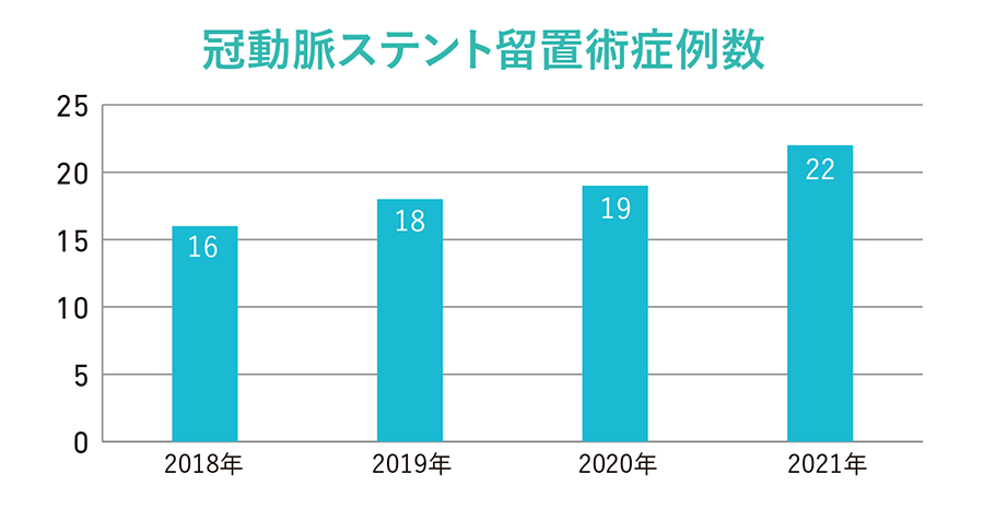 冠動脈ステント留置術症例数グラフ